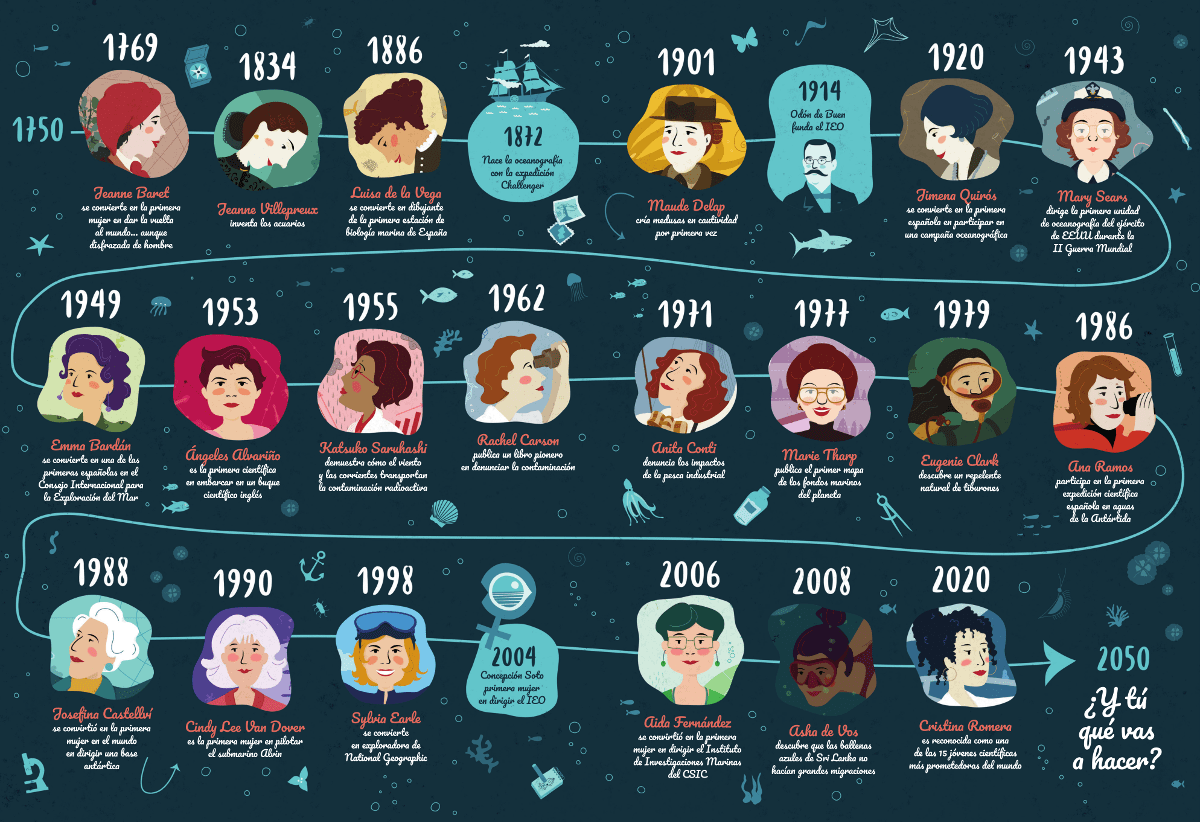 Timeline Oceánicas 2